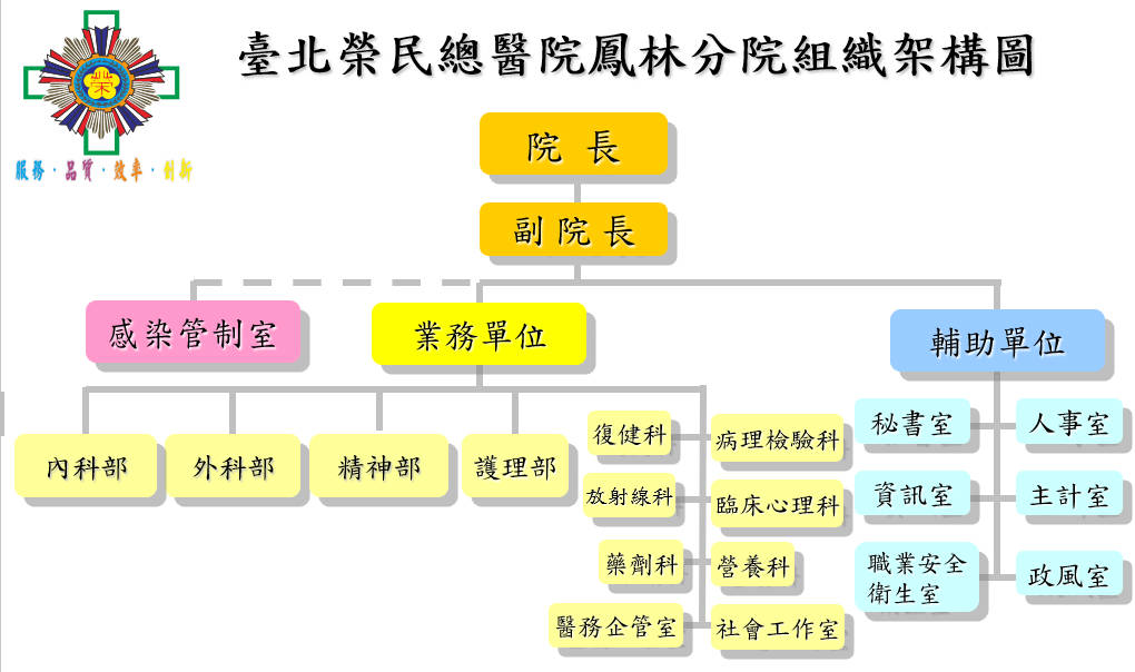 鳳林分院組織架構