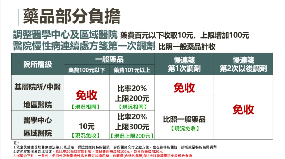藥品部分負擔