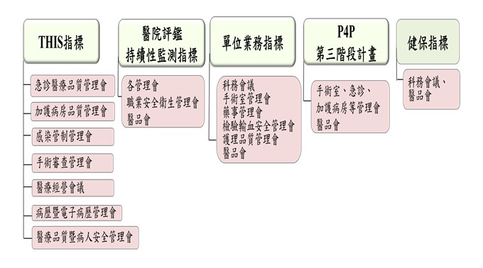 北榮蘇澳分院-指標分工及相關會議提報