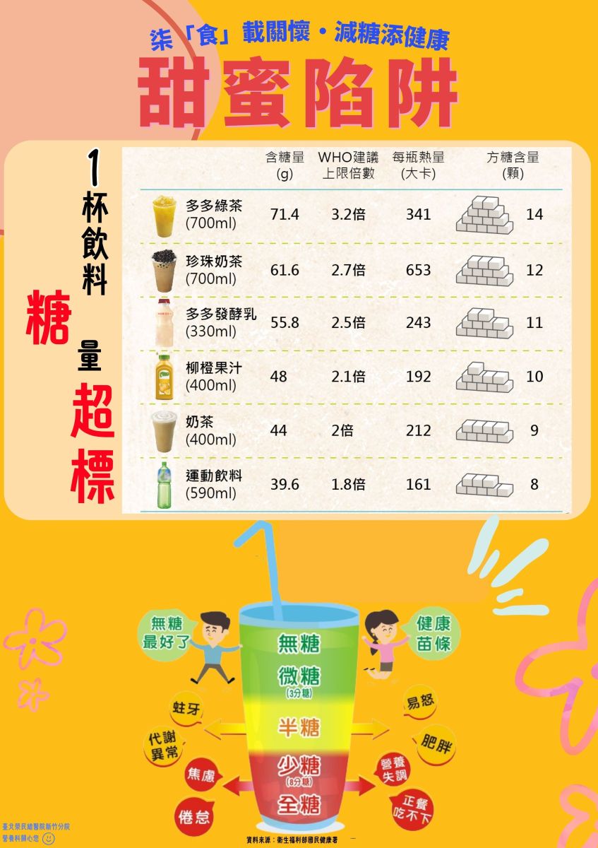 甜蜜陷阱-食物背後的隱藏醣