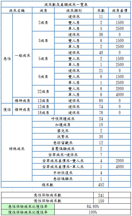 病床數及差額病床表