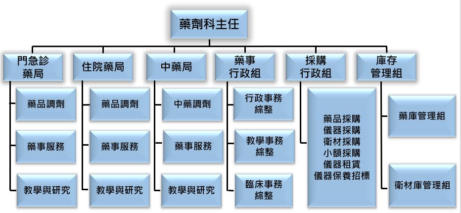 臺北榮民總醫院新竹分院藥劑科組織圖