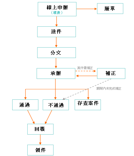 申辦流程圖