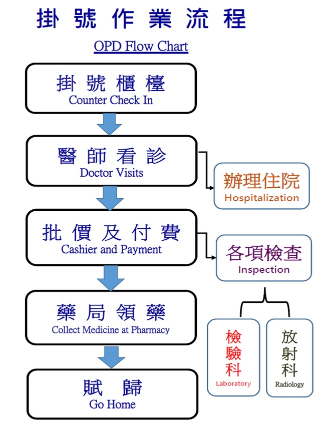 掛號作業流程