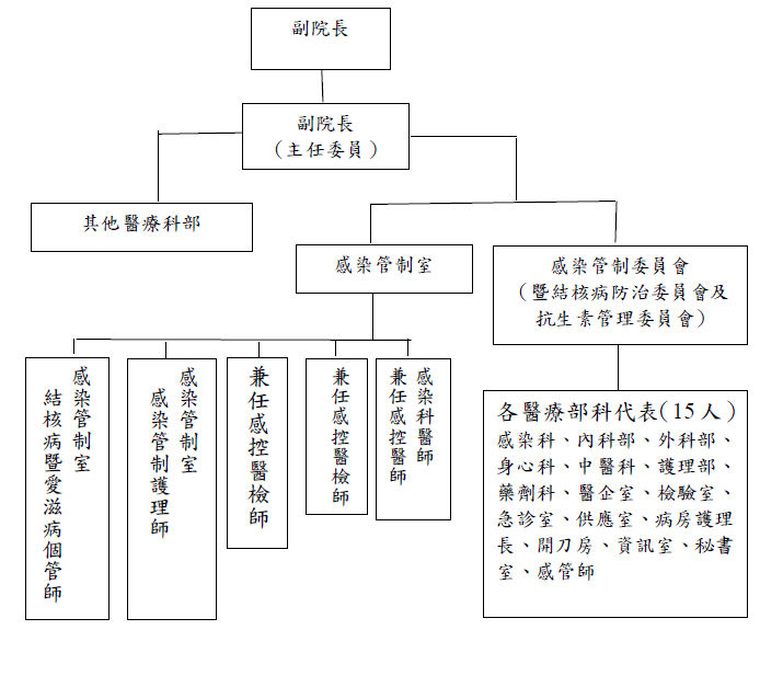 感染管制委員會組織圖