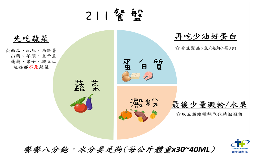 北榮台東分院-「 211餐盤」飲食建議