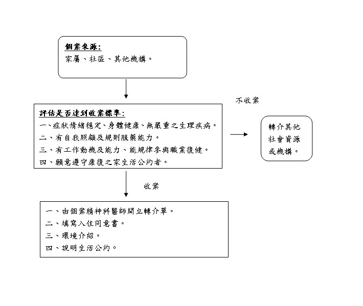 個案經評估達到收案標準，由精神科醫師開立轉介單並填寫入住同意書後，可入住康復之家