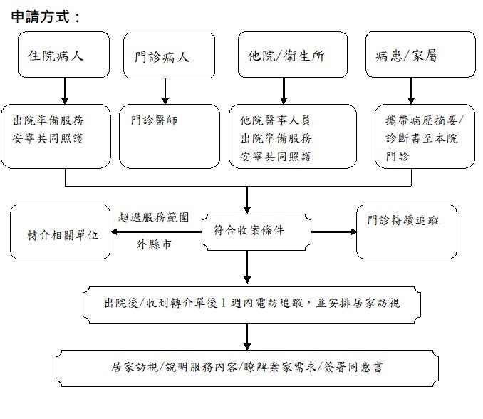 個案經出院準備或門診醫師評估，若符合收案條件，可於出院後或收到轉介單一週內安排居家訪視，提供服務內容說明、了解需求並簽署同意書