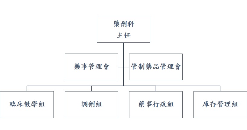 藥劑科組織圖