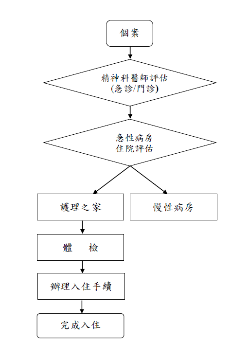 個案經精神科醫師評估後暫時入住急性病房住院評估，完成後依個案情形入住護理之家或慢性病房