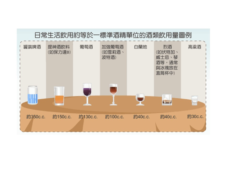 日常生活飲用約等於1標準酒精單位的酒類飲用量圖示