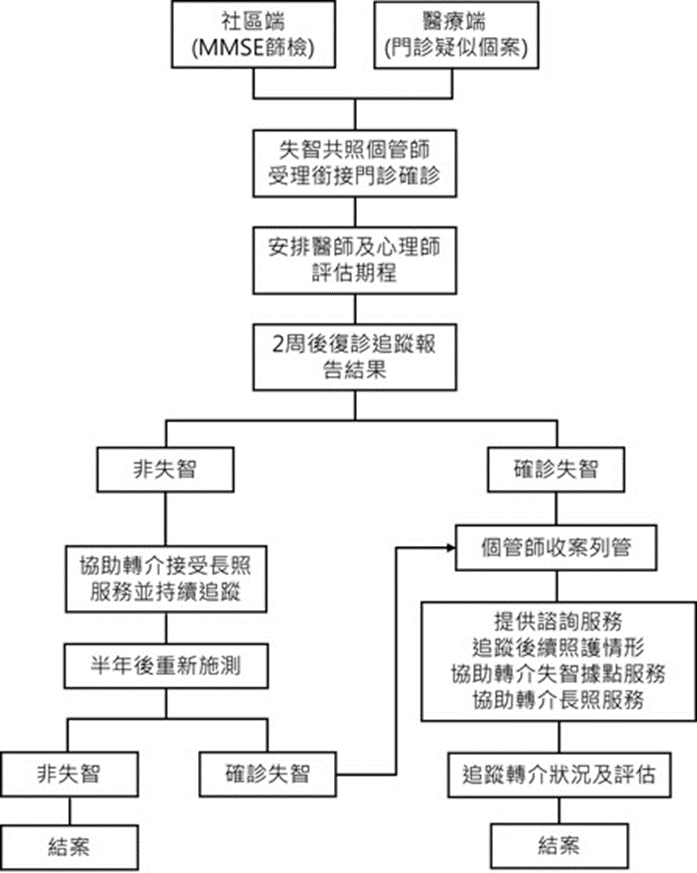 失智共同照護中心個案管理流程