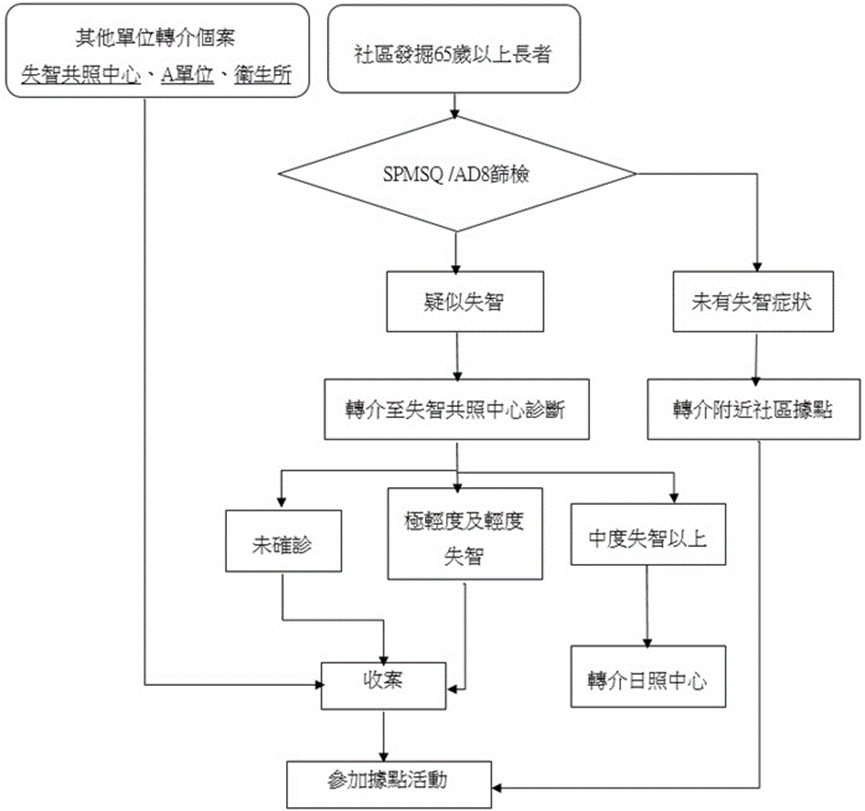 服務流程