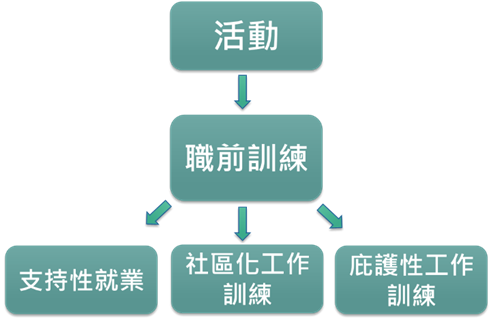 工作訓練流程