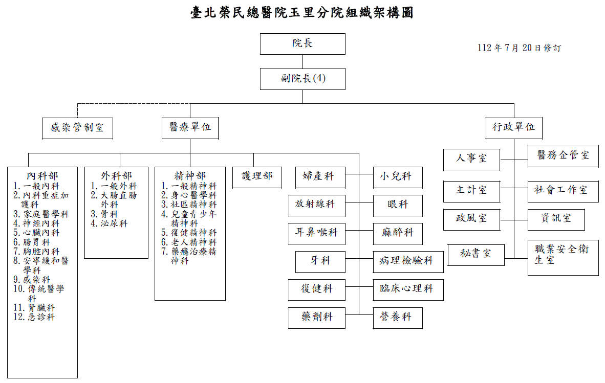 玉里職掌系統表組織架構圖