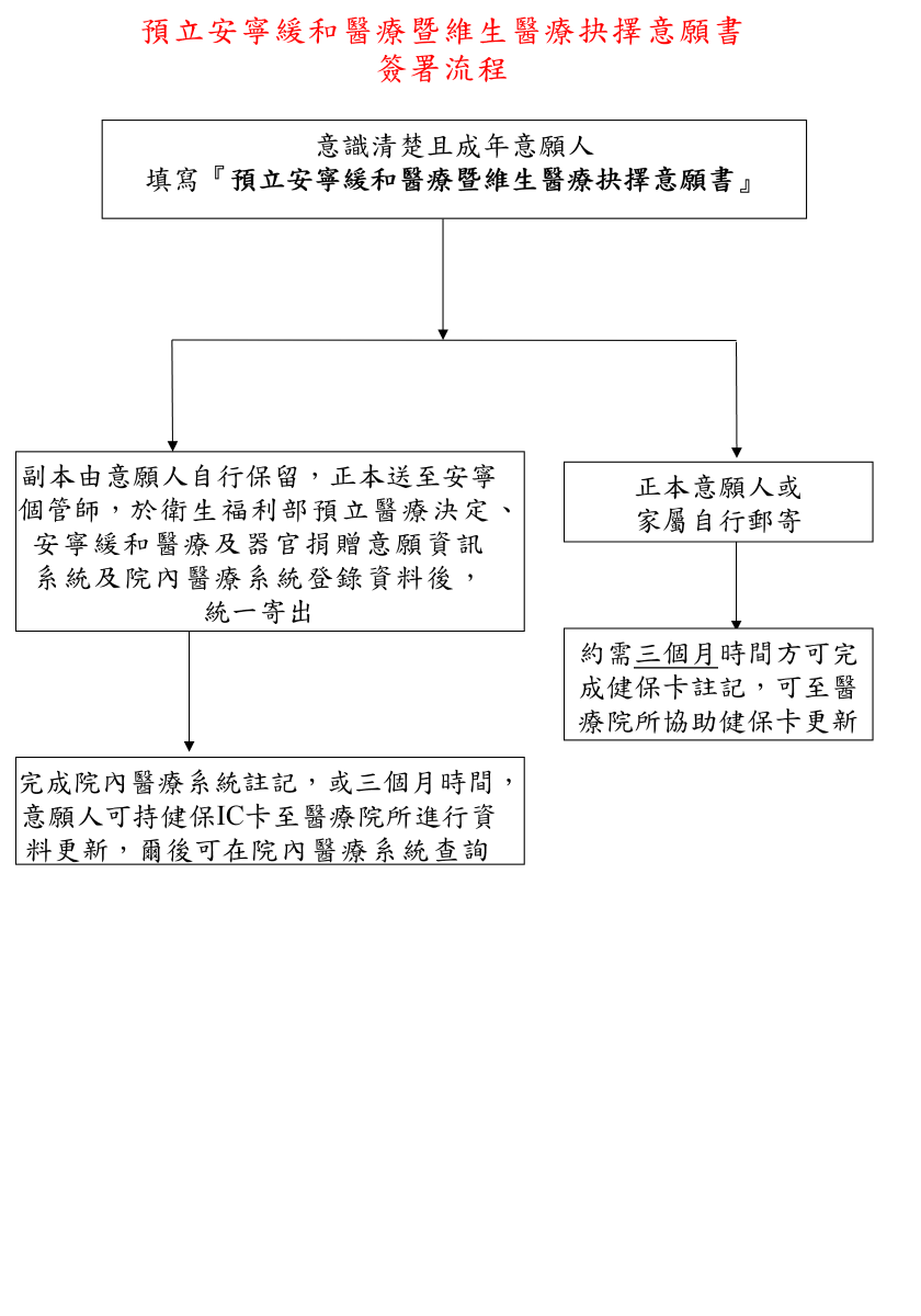 預立安寧緩和醫療暨維生醫療抉擇意願書簽署流程