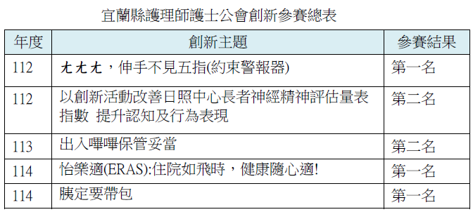 北榮員山分院護理部宜蘭縣護理師護士公會創新參賽