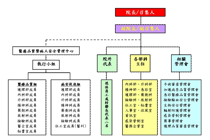 管理會組織圖