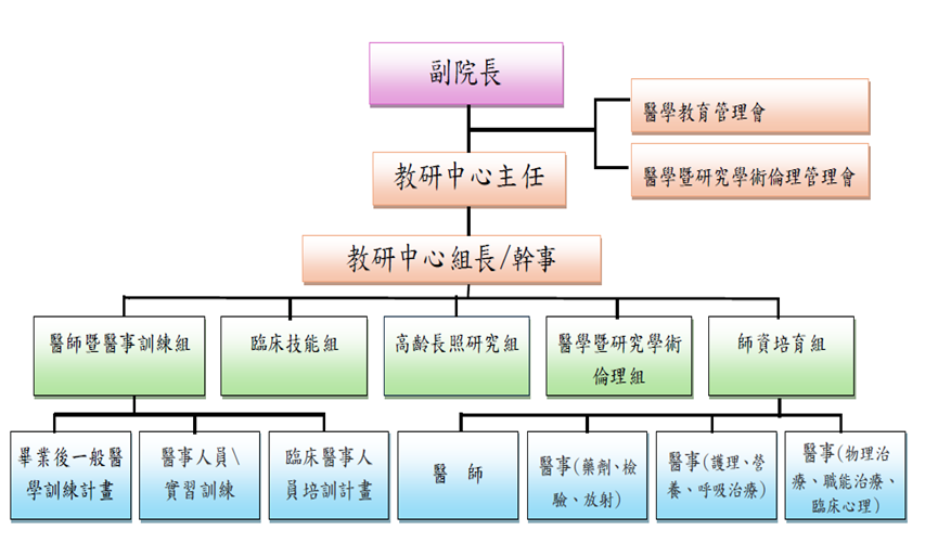 教研中心組織架構圖